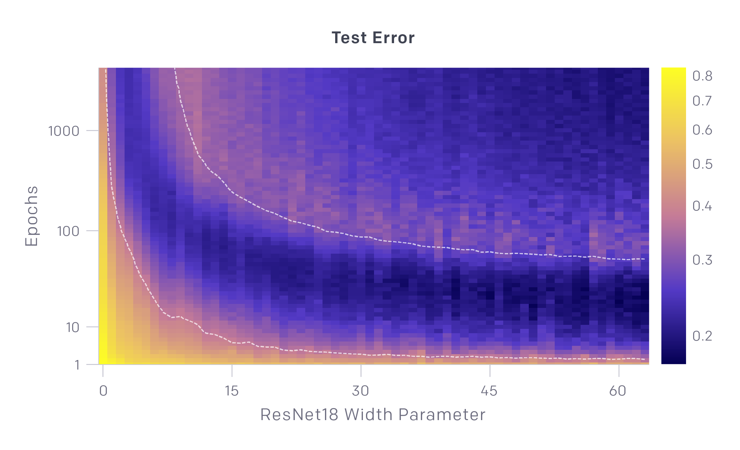 Deep Double Descent, from OpenAI