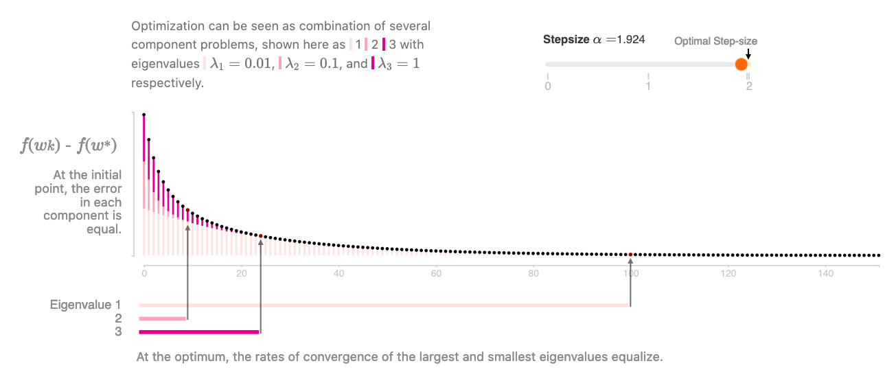 Visual explanation of gradient descent optimization dynamics, from distill.pub
