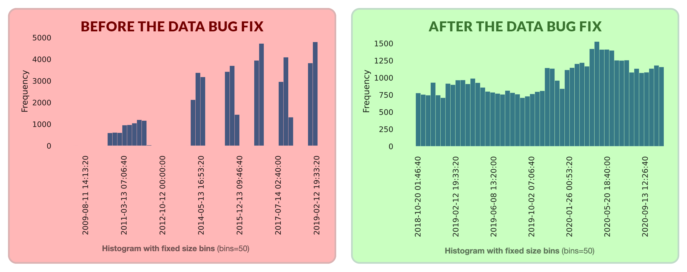 Comparing data distribution before and after fixing the data bug