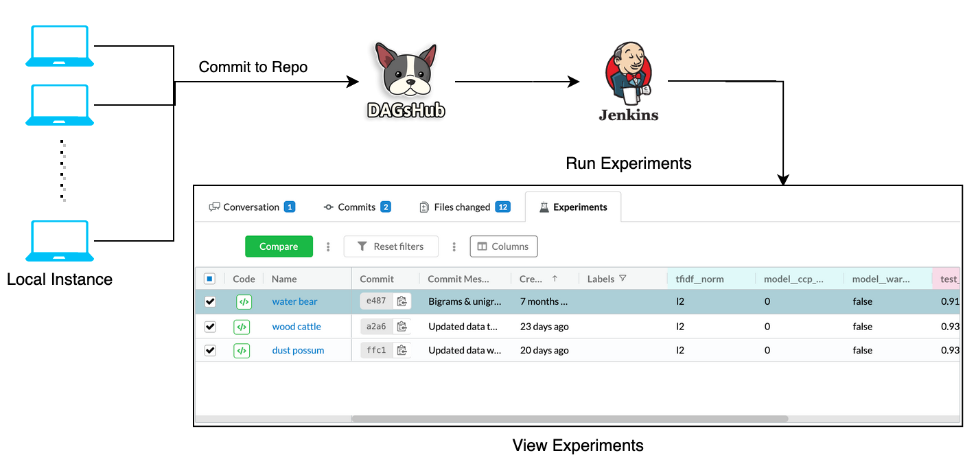 Remote training with DAGsHub and Jenkins