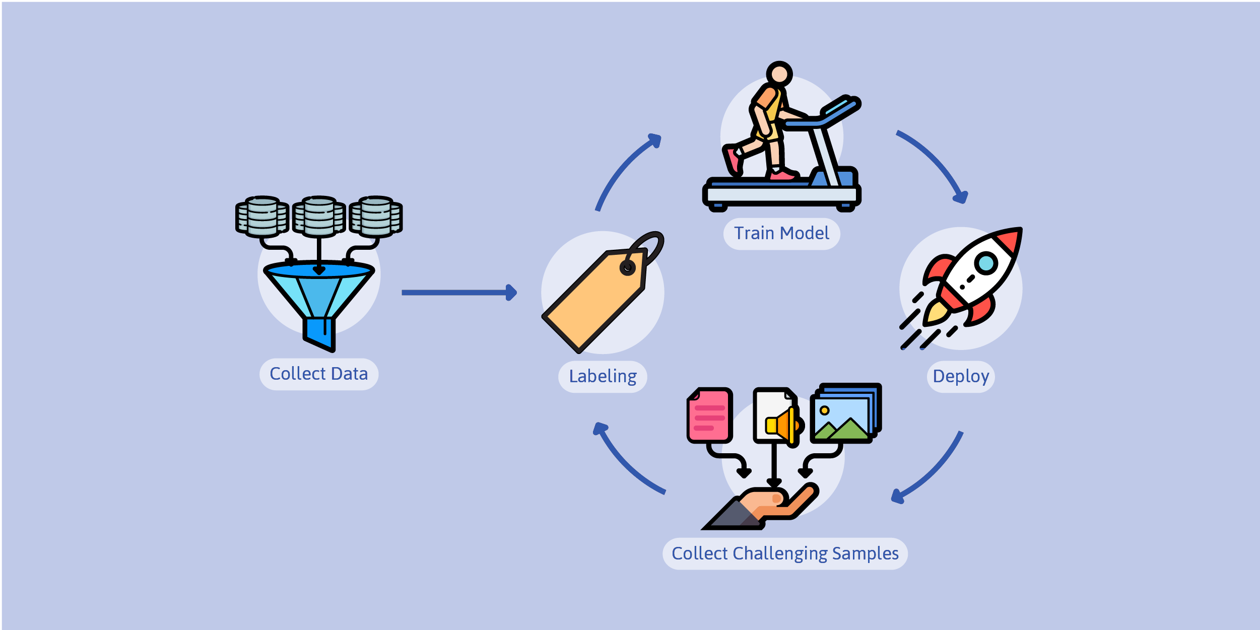 Closing the data loop. A diagram.