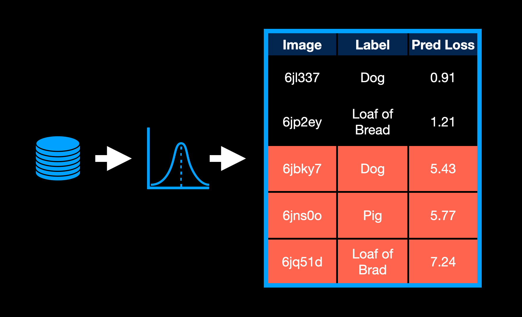 A diagram showing data flowing to a model flowing to a table of outputs. The table has 5 rows of inputs and the bottom three rows are highlighted in red and have large predicted losses.