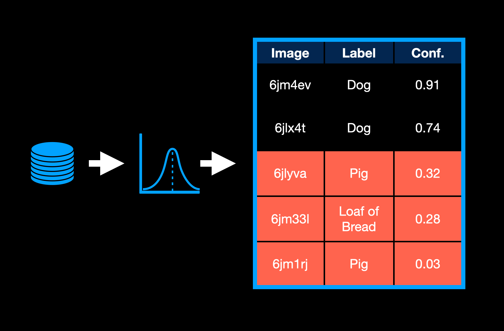 A diagram and table showing the concept of selecting the lowest confidence images for labeling. The flow shows data to a model to a prediction table. The prediction table has 5 examples. The top two have high confidence values. The bottom three have low confidence values and are highlighted in red.