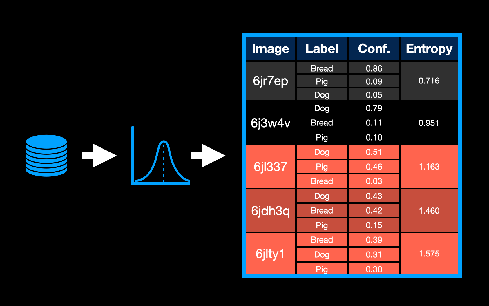 A diagram and table showing the concept of selecting the highest entropy images for labeling. The flow shows data to a model to a prediction table. The prediction table has 5 examples. The top two have low entropy values calculated across all labels. The bottom three have high entropy values and are highlighted in red.