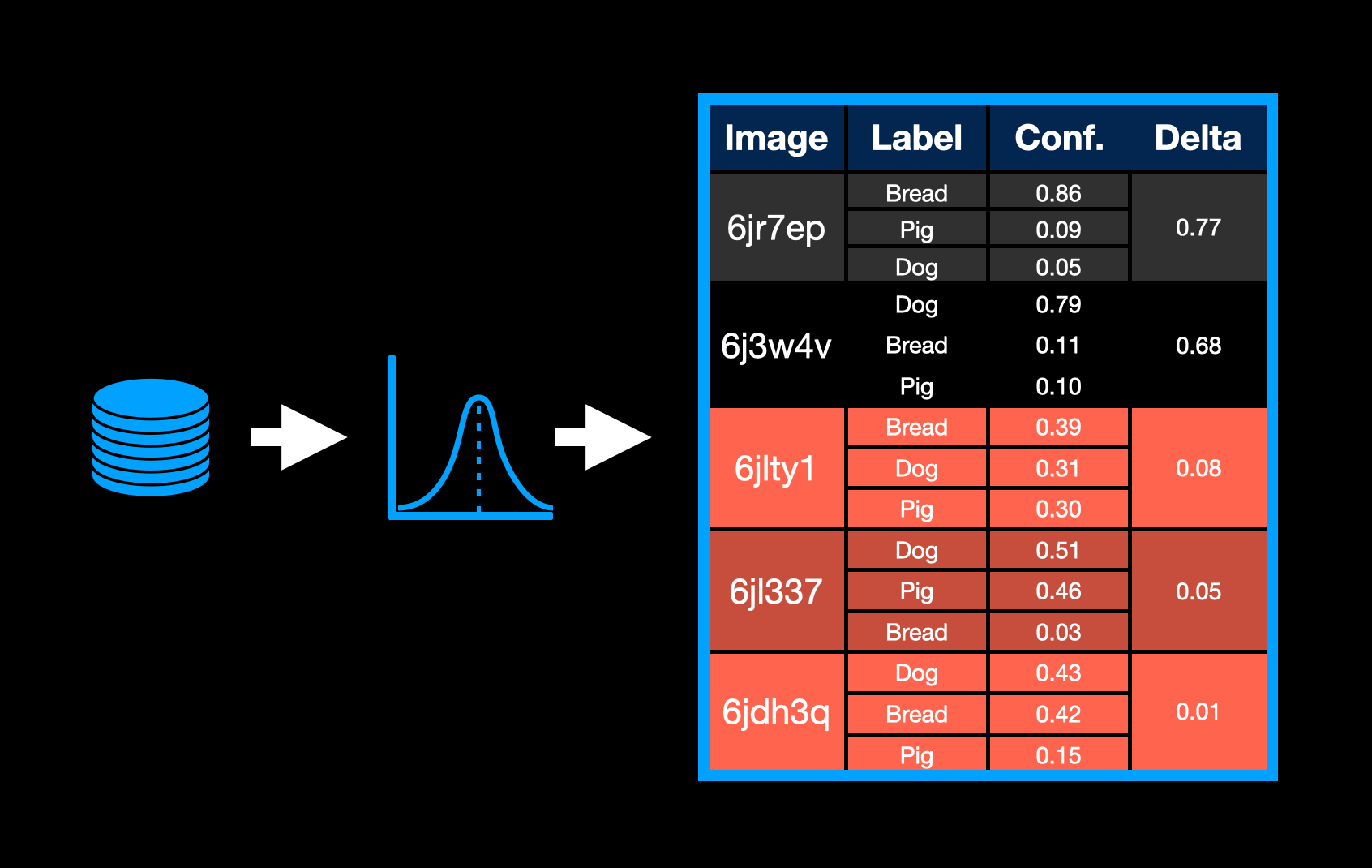A diagram and table showing the concept of selecting the lowest confidence delta images for labeling. The flow shows data to a model to a prediction table. The prediction table has 5 examples. The top two have high confidence delta values between the top two labels. The bottom three have low confidence delta values between the top two labels and are highlighted in red.