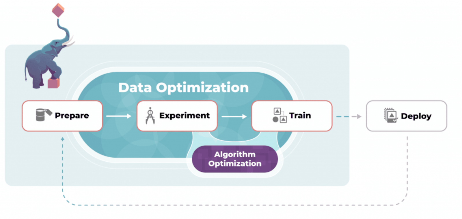 Data optimization workflow