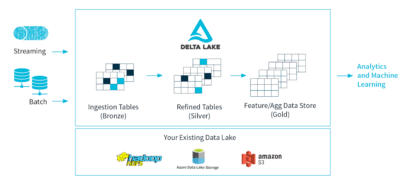 Data lifecycle through zones
