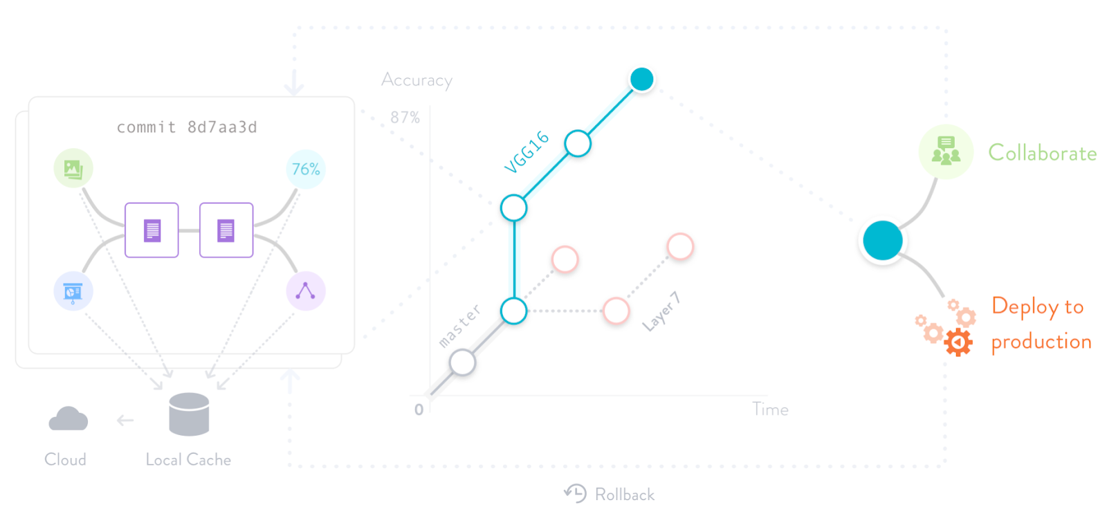 DVC tracks ML models and data sets