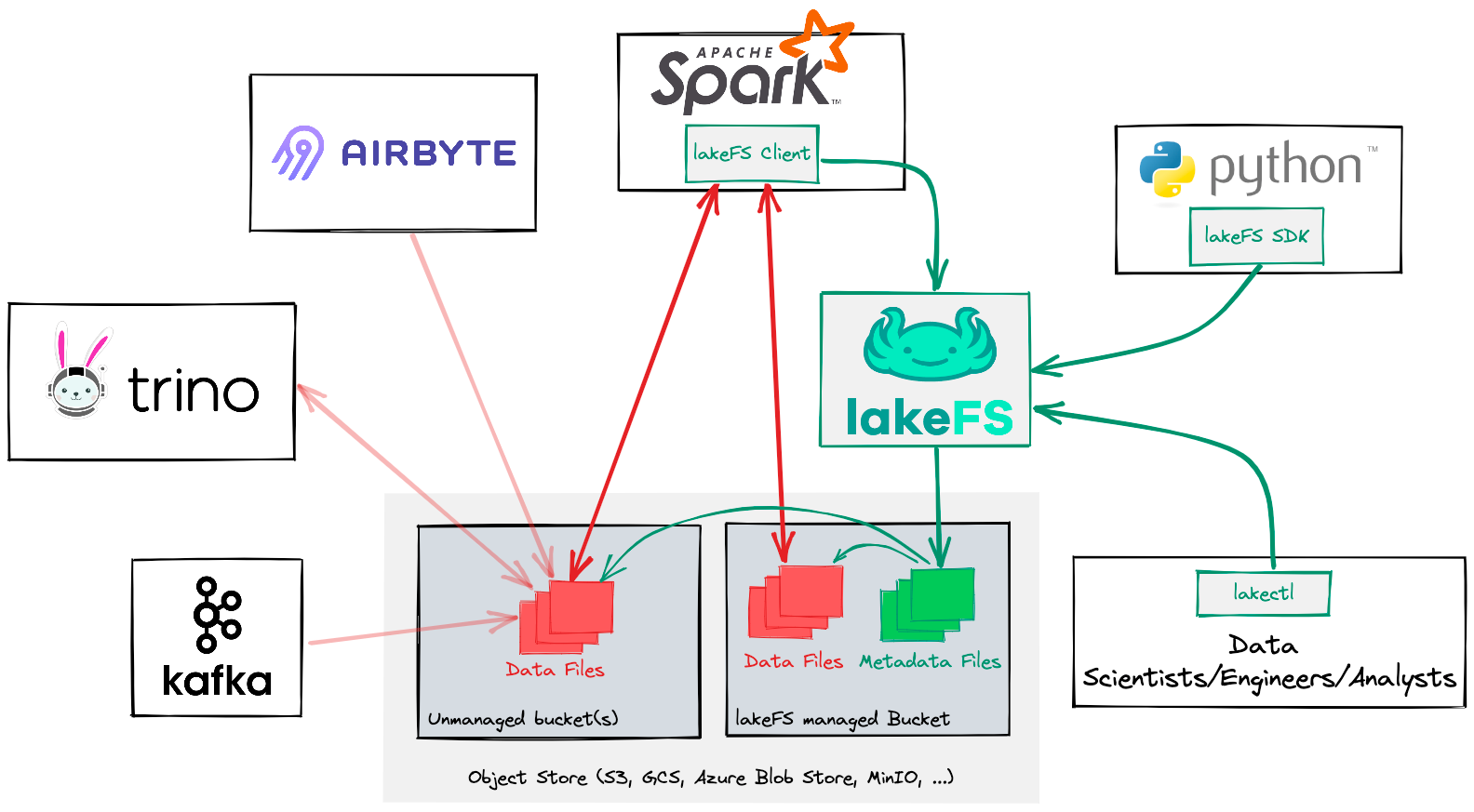 Reference diagram of lakeFS