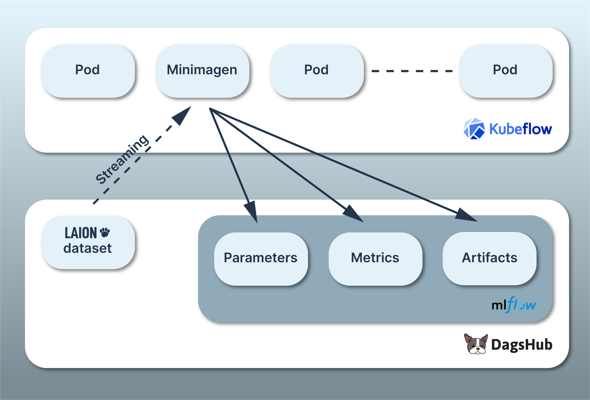 Architecture chart showing Kubflow on the top and DagsHub on the bottom. Within Kubeflow is a representation of several Pods, one of them being Minimagen. Within DagsHub, there is a representation of the LAION dataset and MLflow, which has Parameters, Metrics, and Artifacts within it. There is a dashed arrow pointing from the LAION dataset to Minimagen with Streaming written about it. There are three arrows pointing from Minimagen to Parameters, Metrics, and Artifacts within MLflow.