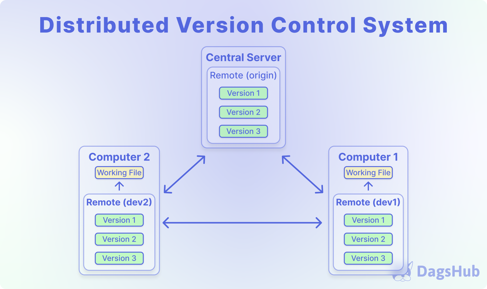 Distributed Version Control Systems (DVCS)