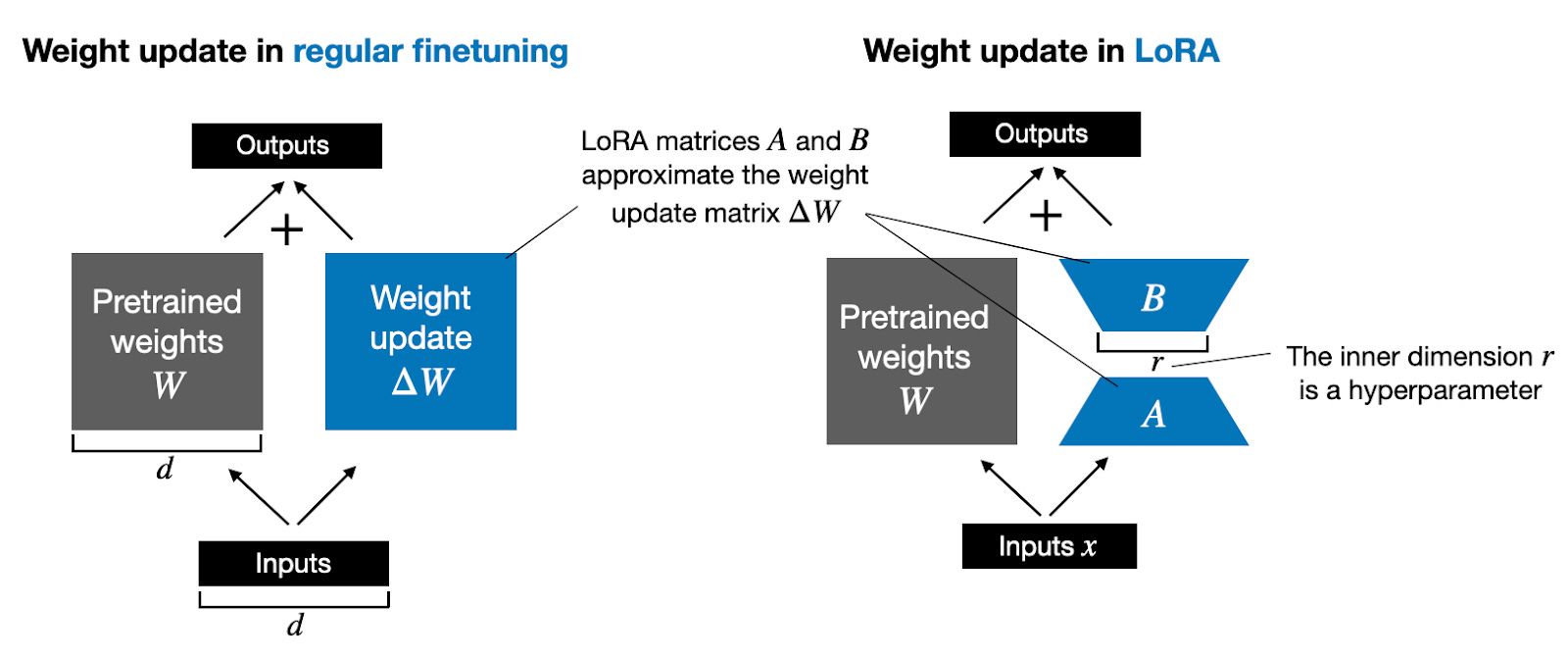 practical tips for fine tuning llms