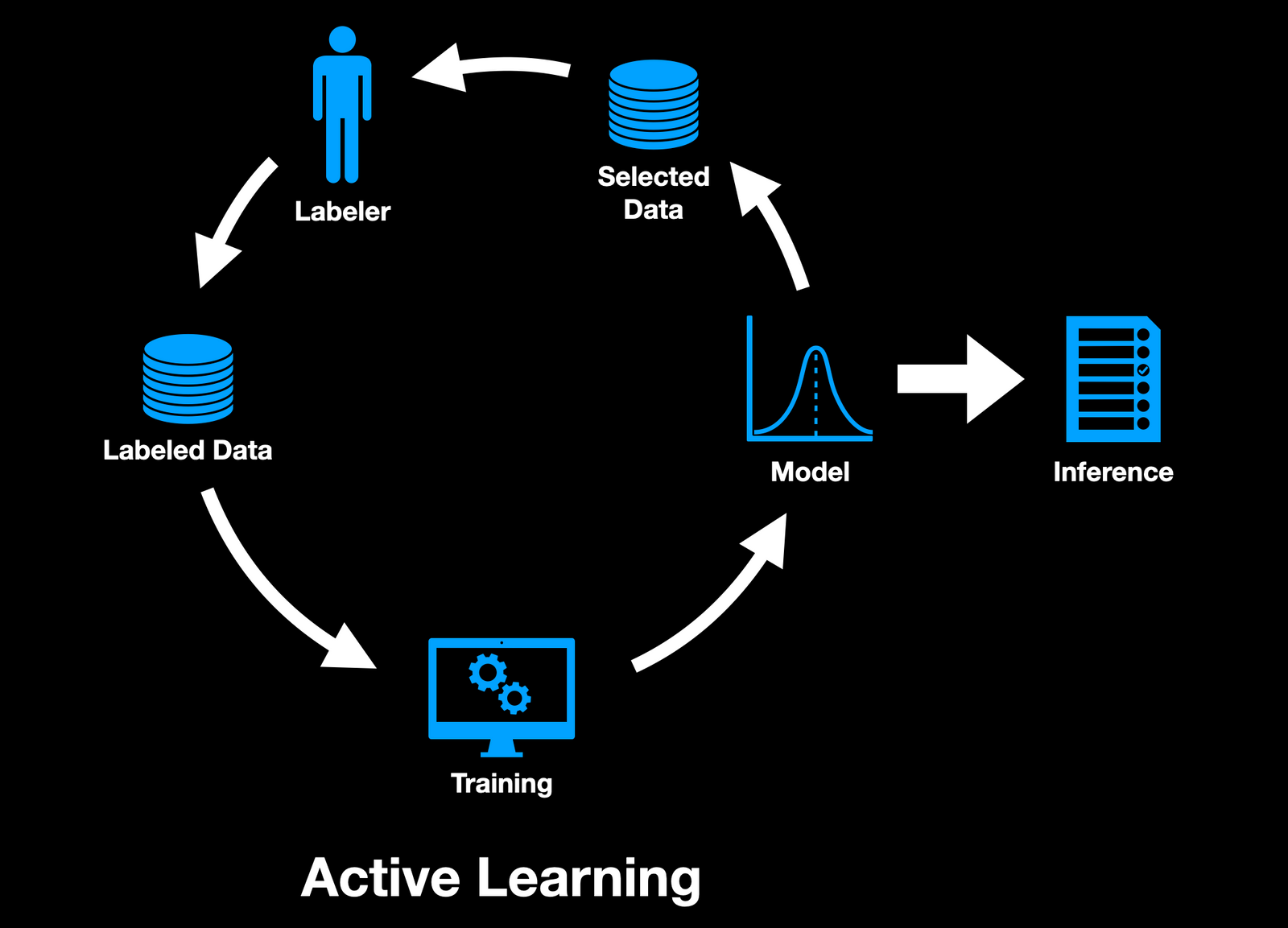 Active Learning Flow Active learning your way to better ML models